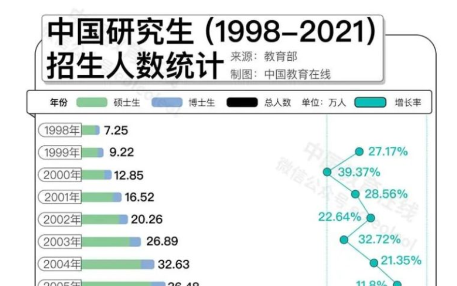 名校研究生“贬值”？何不考虑换个方向！
